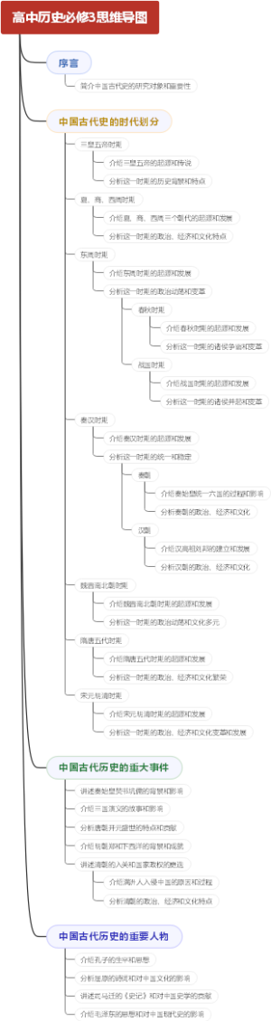 高中历史必修3思维导图