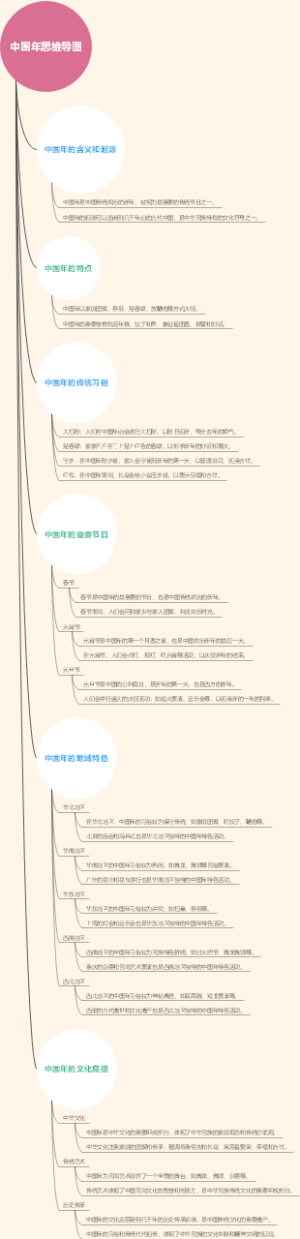 中国年思维导图