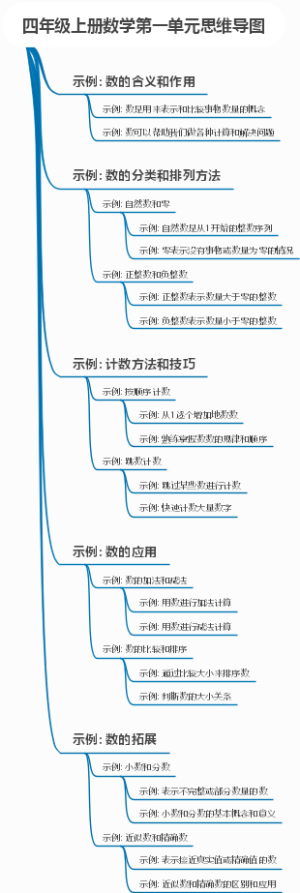 四年级上册数学第一单元思维导图