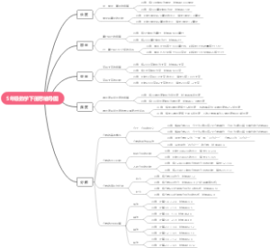 5年级数学下册思维导图
