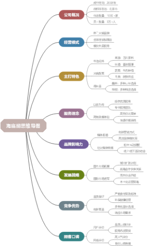 海底捞思维导图