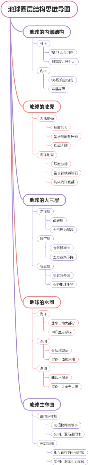 地球圈层结构思维导图