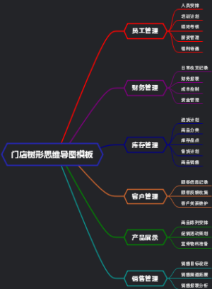 门店树形思维导图模板