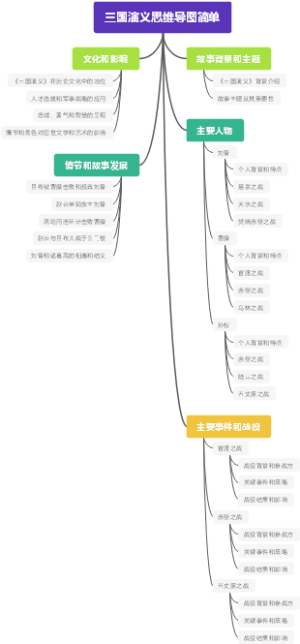 三国演义思维导图简单
