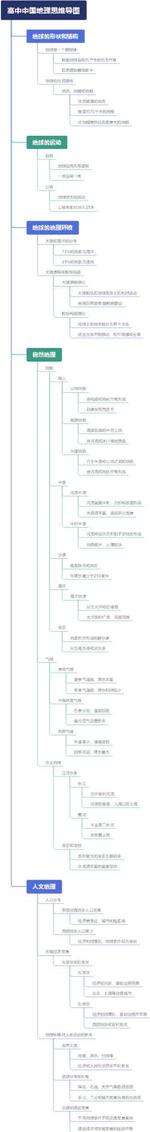 高中中国地理思维导图