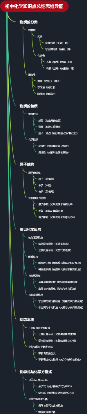 初中化学知识点总结思维导图