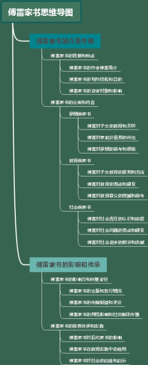 傅雷家书思维导图