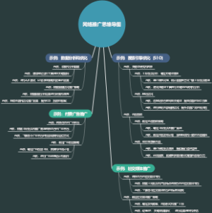 网络推广思维导图