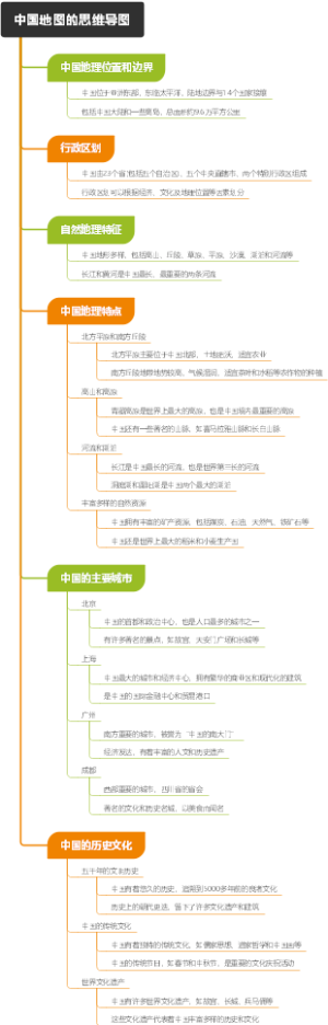 中国地图的思维导图