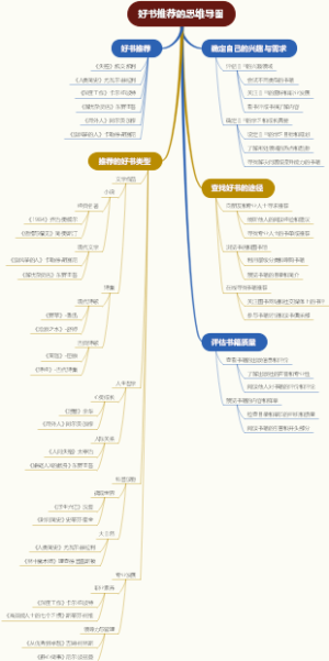 好书推荐的思维导图