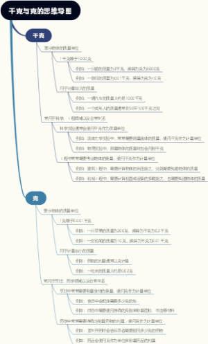 千克与克的思维导图
