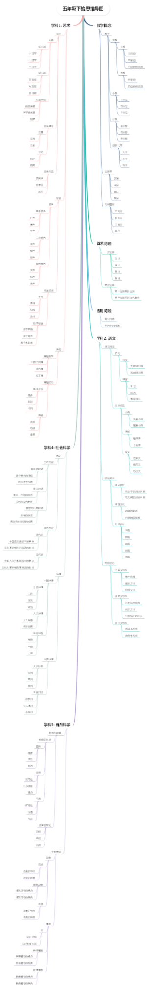五年级下的思维导图