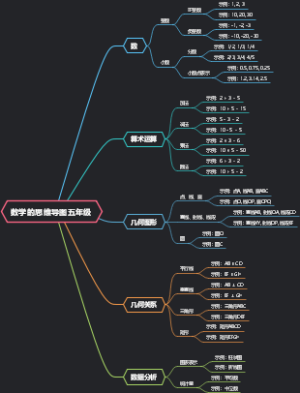 数学的思维导图五年级