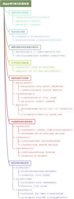 政治必修2单元思维导图