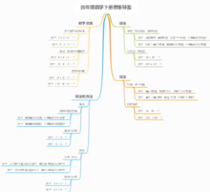四年级数学下册思维导图