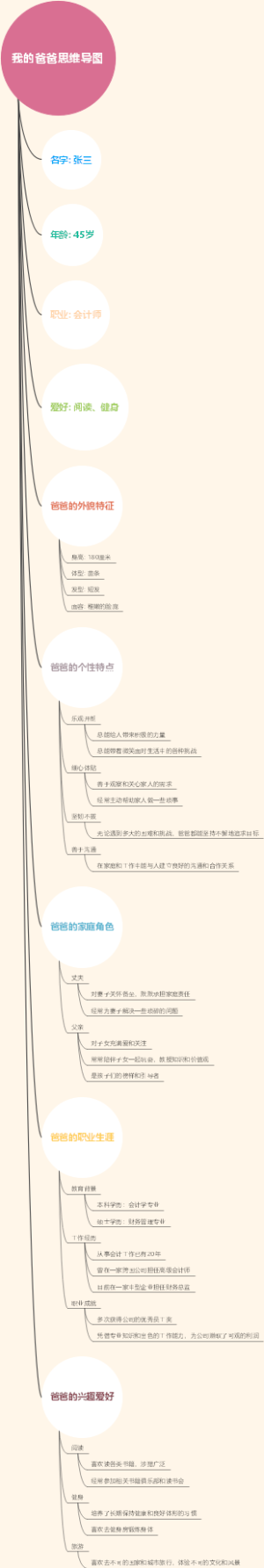我的爸爸思维导图