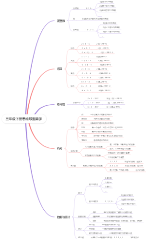 三年级下册思维导图数学