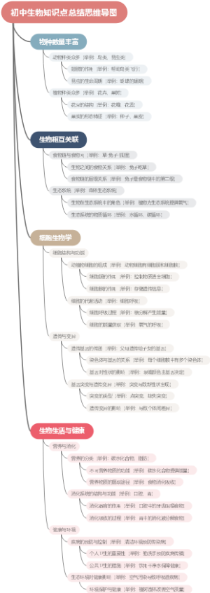 初中生物知识点总结思维导图