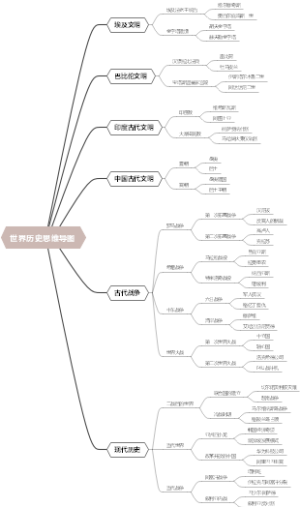 世界历史思维导图
