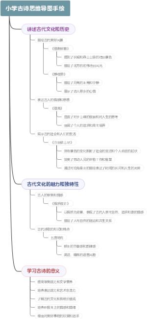 小学古诗思维导图手绘
