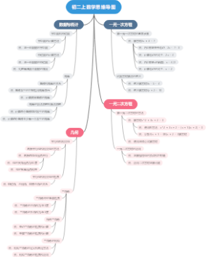 初二上数学思维导图