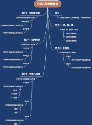 空间几何思维导图