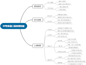 中考英语口语思维导图