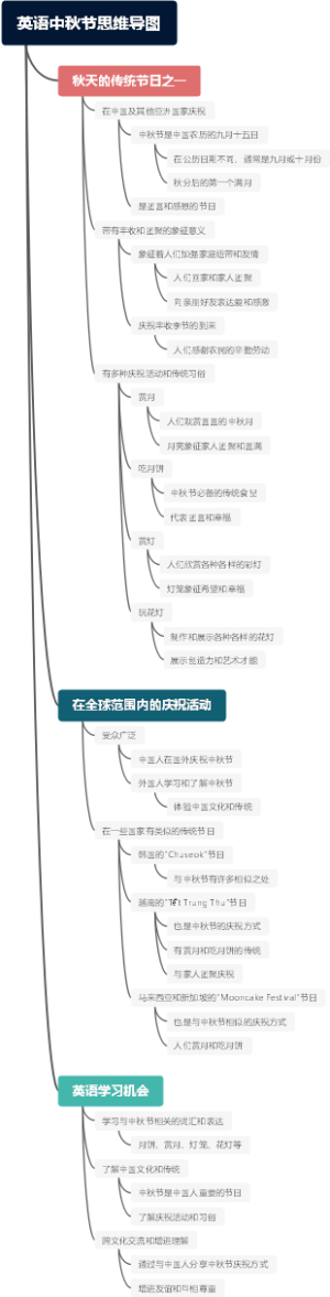 英语中秋节思维导图