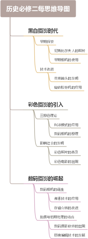 历史必修二每思维导图