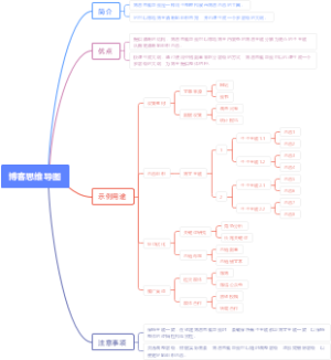博客思维导图
