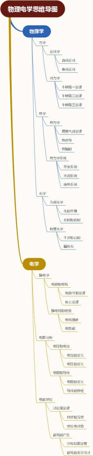 物理电学思维导图