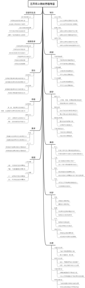 五年级上册的思维导图