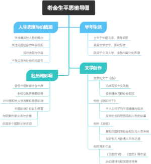 老舍生平思维导图