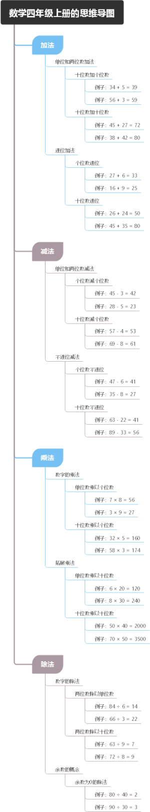 数学四年级上册的思维导图