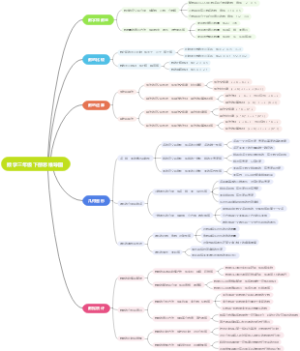 数学三年级下册思维导图