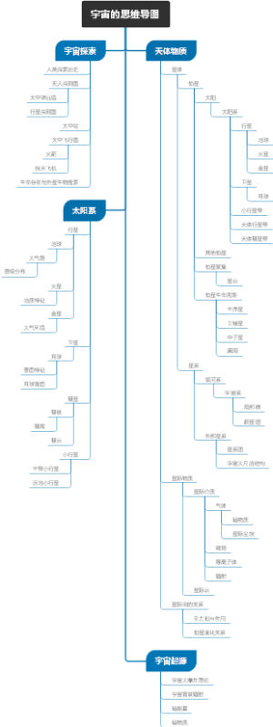 宇宙的思维导图