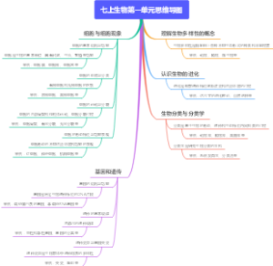 七上生物第一单元思维导图