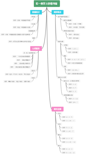初一数学上思维导图