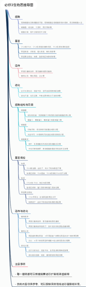 必修3生物思维导图