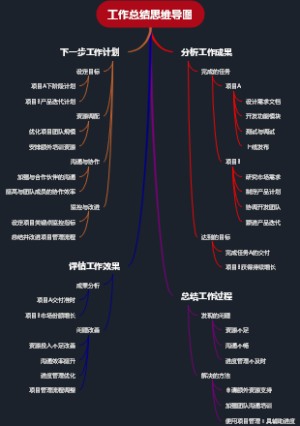 工作总结思维导图