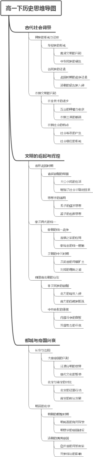 高一下历史思维导图