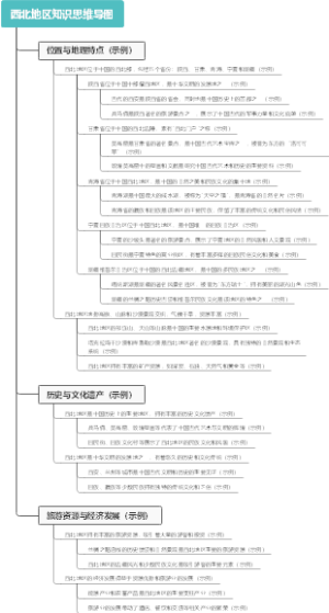 西北地区知识思维导图