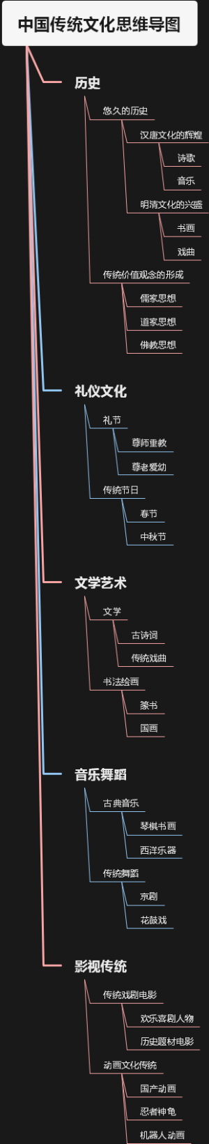 中国传统文化思维导图