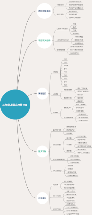 三年级上语文思维导图