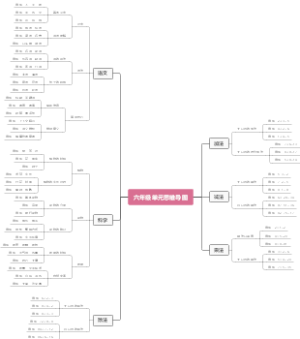 六年级单元思维导图