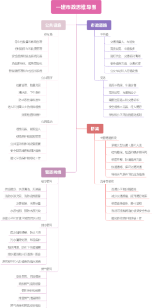 一建市政思维导图