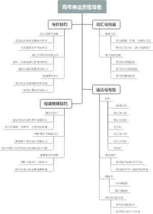 高考英语思维导图