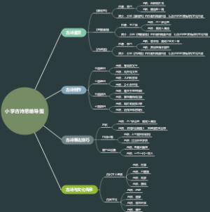 小学古诗思维导图