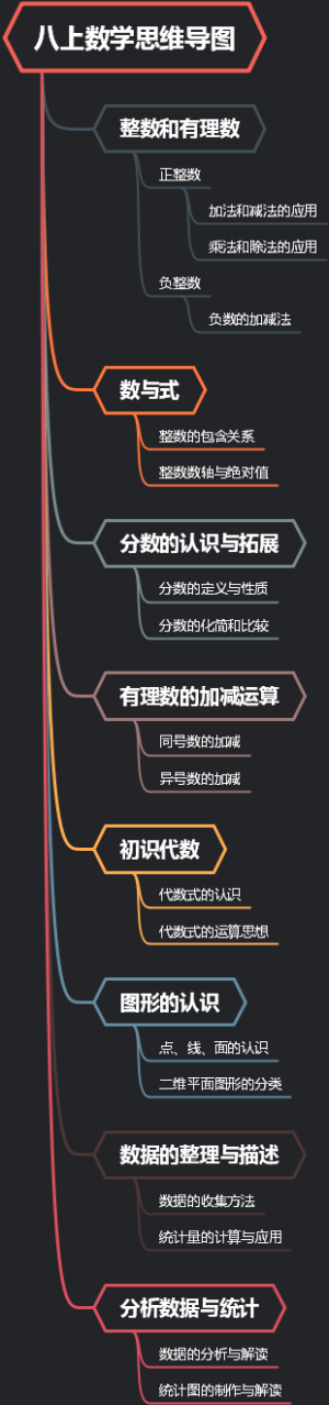 八上数学思维导图