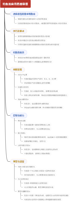 钓鱼的启示思维导图